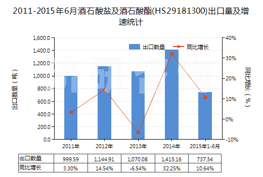 2011-2015年6月酒石酸鹽及酒石酸酯(HS29181300)出口量及增速統(tǒng)計(jì) 2011-2015年6月酒石酸鹽及酒石酸酯(HS29181300)出口量及增速統(tǒng)計(jì)